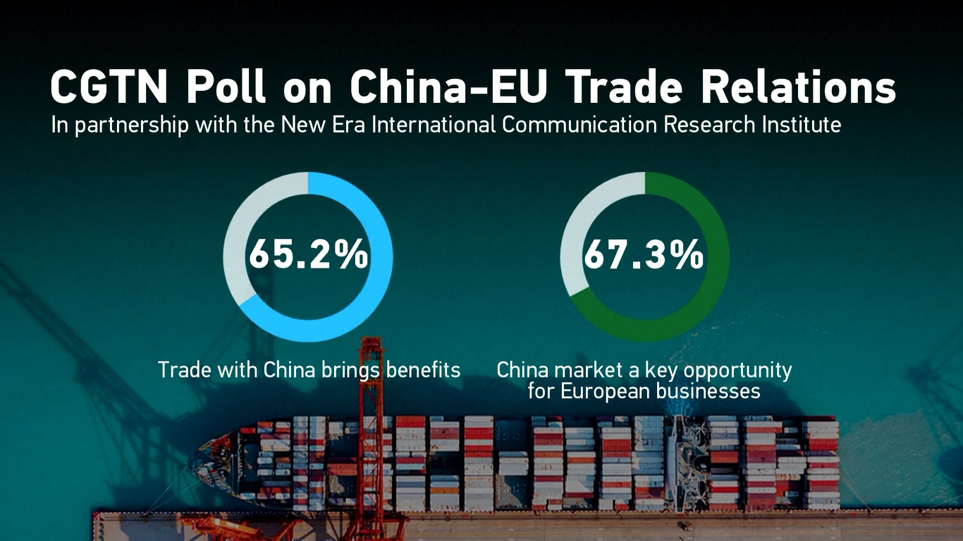 Survei CGTN: Lebih dari 65 Persen Responden Eropa Mengatakan Perdagangan dengan Tiongkok Menguntungkan