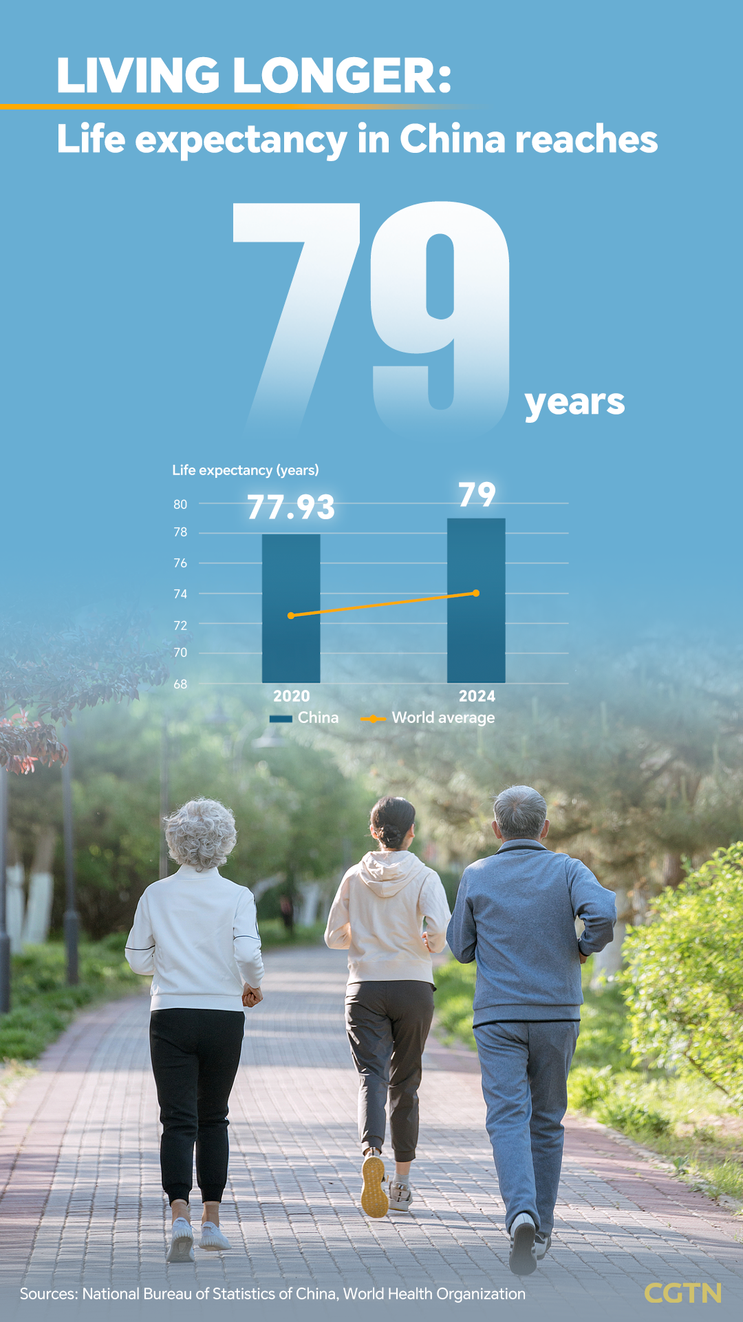 Hidup Lebih Lama, Belajar Lebih Banyak: Pergeseran Populasi Utama Dalam Rencana Lima Tahun Ke-14 Tiongkok