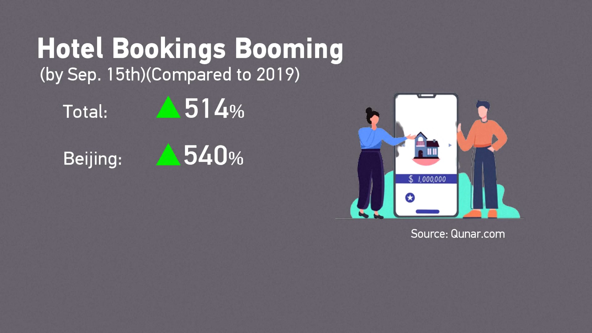 Jumlah pemesanan hotel di destinasi populer di platform perjalanan Qunarcom meningkat lebih dari 500% dibandingkan tahun 2019