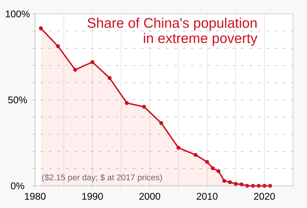 Mengapa Tiongkok Sukses dan Amerika Serikat Justru Stagnan dalam Mengatasi Kemiskinan?
