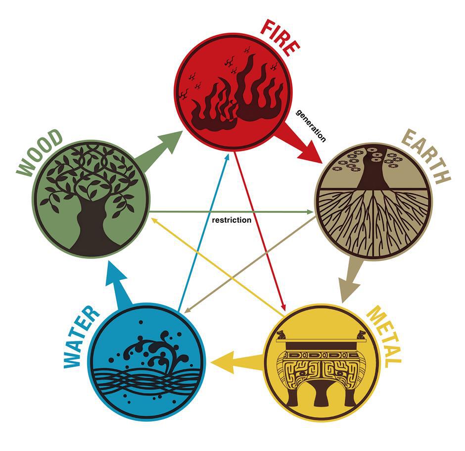 Filsuf Tiongkok kuno percaya bahwa semua hal di alam semesta dan semua fenomena alam dapat diwakili oleh wuxing