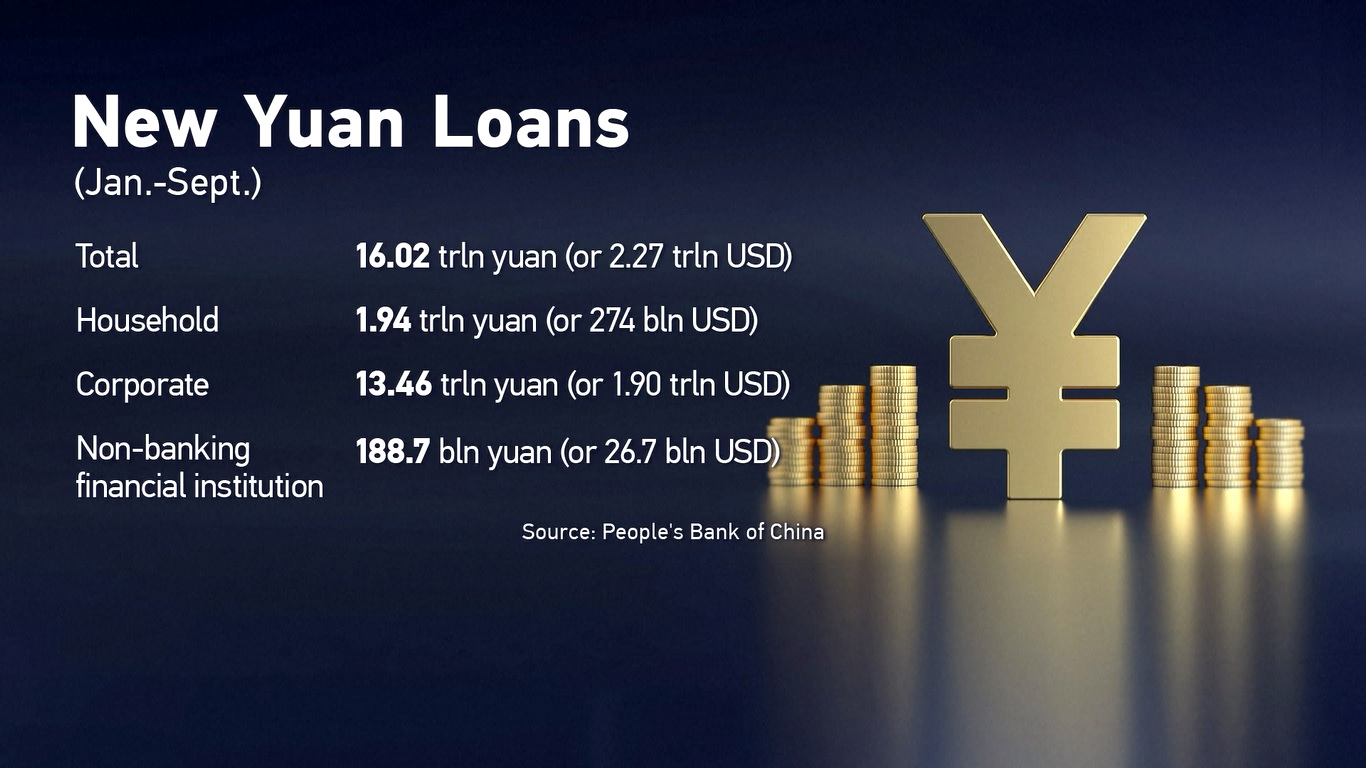 Data tersebut mengungkapkan bahwa jumlah pinjaman yuan yang beredar mencapai 253