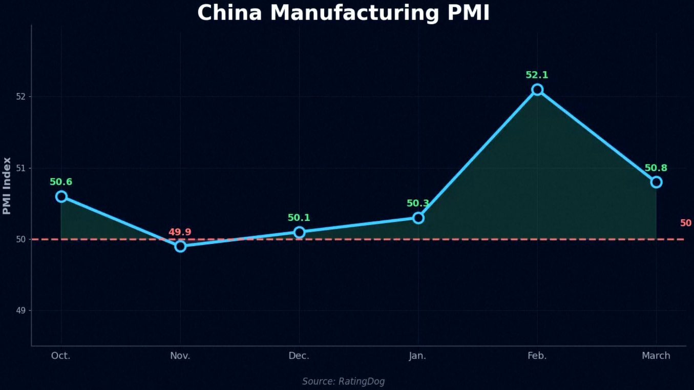 Sektor Manufaktur Tiongkok Terus Berkembang meskipun Tekanan Harga Meningkat