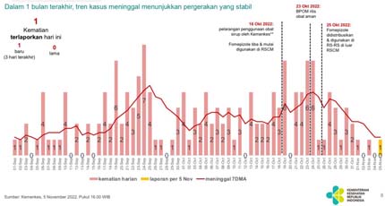 Berbagai langkah antisipatif untuk menurunkan angka kesakitan dan kematian Gagal Ginjal Akut Pada Anak (GGAPA) telah membuahkan hasil yang terlihat pada penurunan drastis kasus baru dan kematian